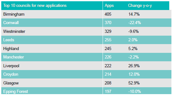 Top 10 council approved applications